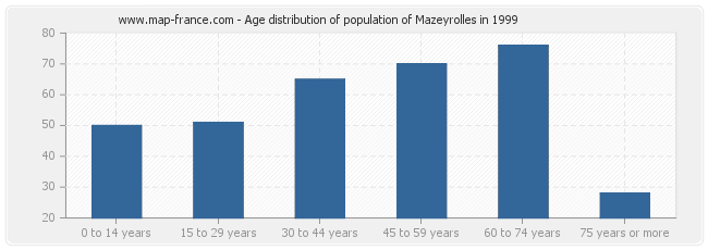 Age distribution of population of Mazeyrolles in 1999