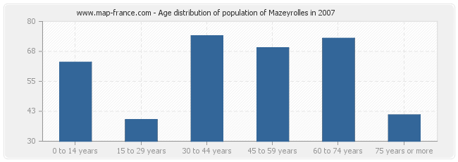 Age distribution of population of Mazeyrolles in 2007