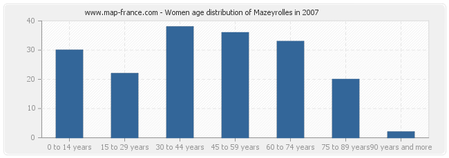 Women age distribution of Mazeyrolles in 2007