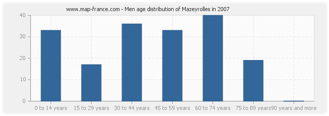 Men age distribution of Mazeyrolles in 2007