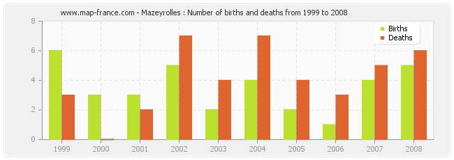 Mazeyrolles : Number of births and deaths from 1999 to 2008