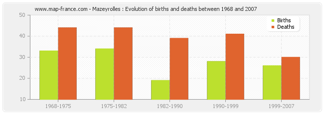 Mazeyrolles : Evolution of births and deaths between 1968 and 2007