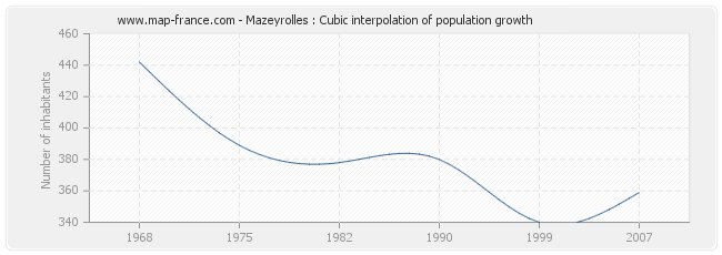 Mazeyrolles : Cubic interpolation of population growth