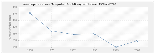 Population Mazeyrolles