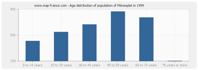 Age distribution of population of Ménesplet in 1999