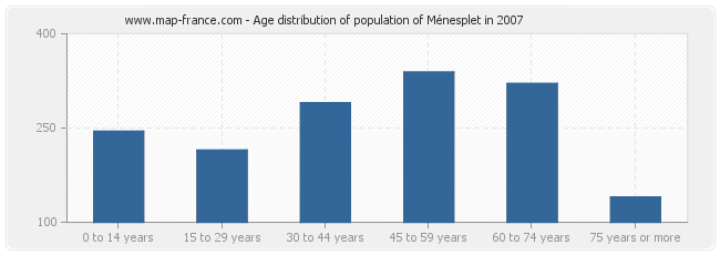 Age distribution of population of Ménesplet in 2007