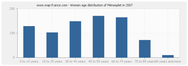 Women age distribution of Ménesplet in 2007