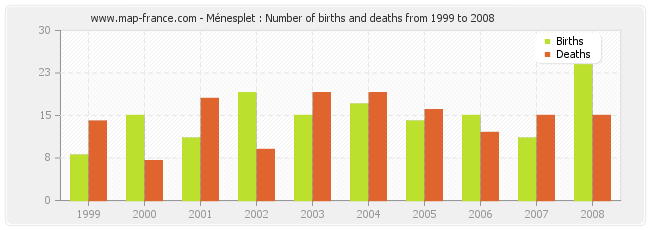 Ménesplet : Number of births and deaths from 1999 to 2008