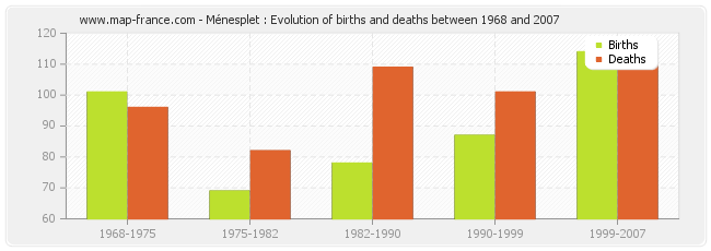 Ménesplet : Evolution of births and deaths between 1968 and 2007