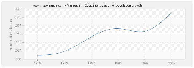 Ménesplet : Cubic interpolation of population growth