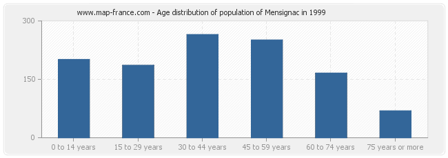 Age distribution of population of Mensignac in 1999