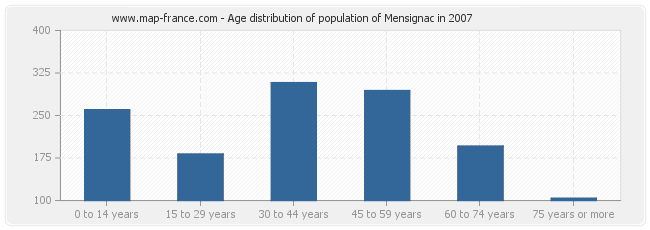 Age distribution of population of Mensignac in 2007