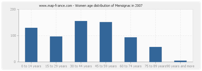 Women age distribution of Mensignac in 2007