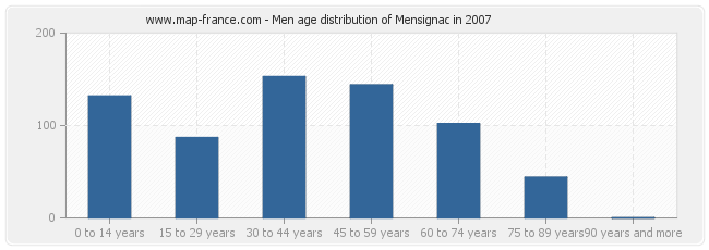 Men age distribution of Mensignac in 2007