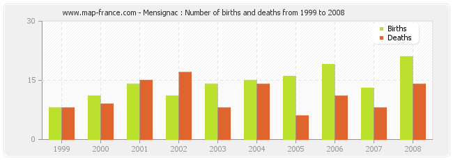 Mensignac : Number of births and deaths from 1999 to 2008