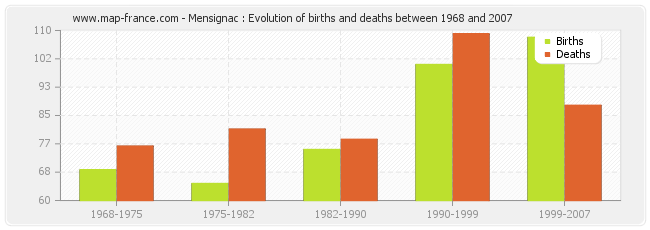 Mensignac : Evolution of births and deaths between 1968 and 2007