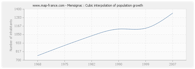 Mensignac : Cubic interpolation of population growth