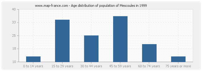 Age distribution of population of Mescoules in 1999