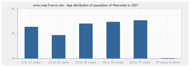 Age distribution of population of Mescoules in 2007