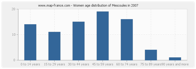 Women age distribution of Mescoules in 2007