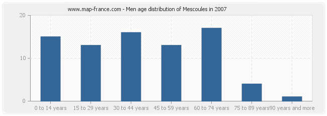 Men age distribution of Mescoules in 2007