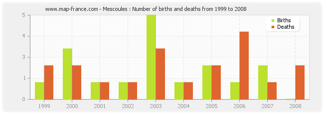 Mescoules : Number of births and deaths from 1999 to 2008