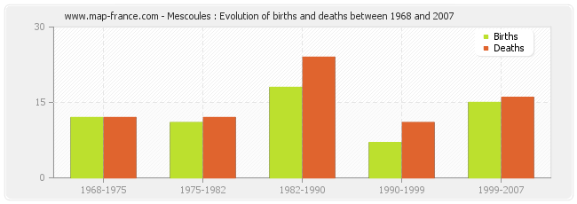 Mescoules : Evolution of births and deaths between 1968 and 2007