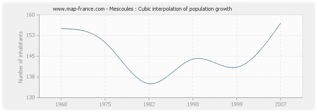 Mescoules : Cubic interpolation of population growth