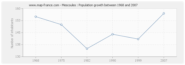 Population Mescoules