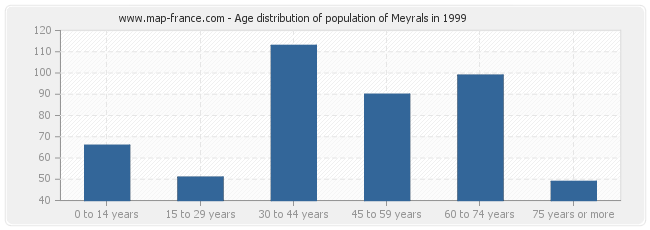 Age distribution of population of Meyrals in 1999