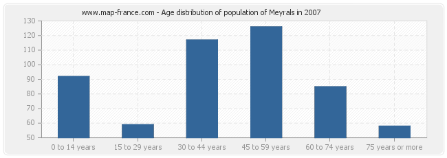 Age distribution of population of Meyrals in 2007