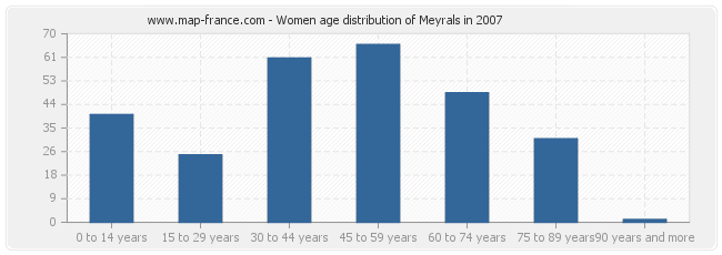 Women age distribution of Meyrals in 2007