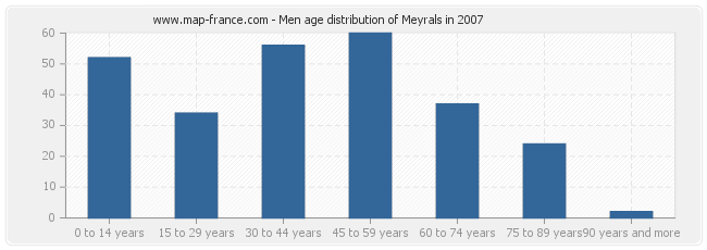 Men age distribution of Meyrals in 2007