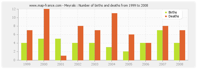 Meyrals : Number of births and deaths from 1999 to 2008