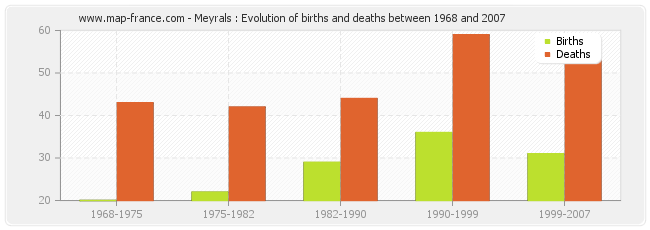 Meyrals : Evolution of births and deaths between 1968 and 2007
