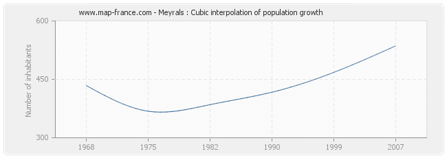 Meyrals : Cubic interpolation of population growth
