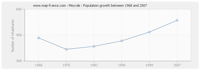 Population Meyrals