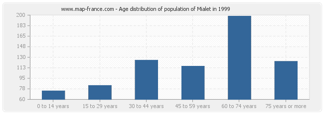 Age distribution of population of Mialet in 1999