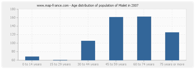 Age distribution of population of Mialet in 2007