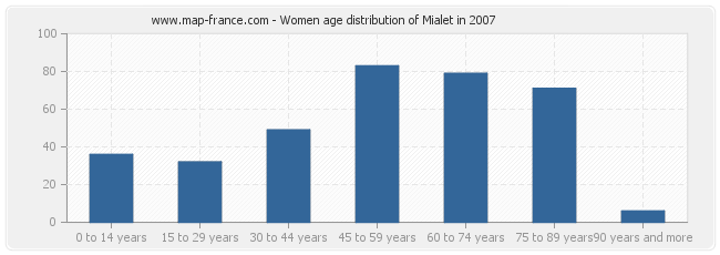 Women age distribution of Mialet in 2007