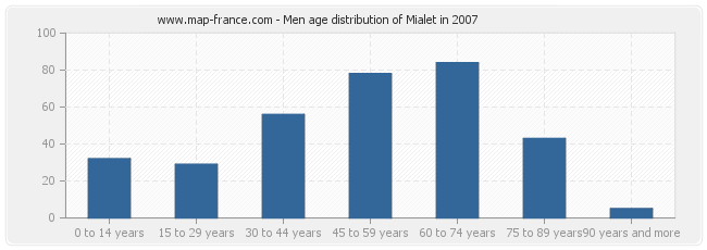 Men age distribution of Mialet in 2007