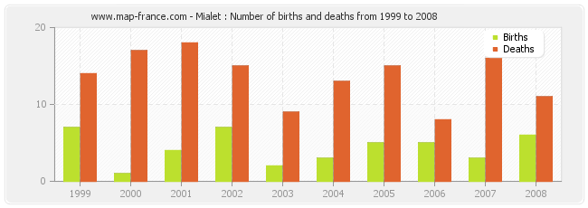 Mialet : Number of births and deaths from 1999 to 2008