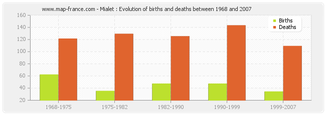 Mialet : Evolution of births and deaths between 1968 and 2007