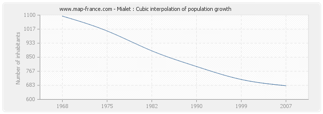 Mialet : Cubic interpolation of population growth