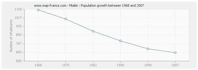 Population Mialet