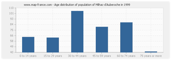 Age distribution of population of Milhac-d'Auberoche in 1999