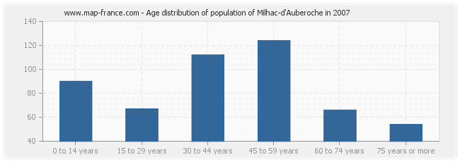 Age distribution of population of Milhac-d'Auberoche in 2007