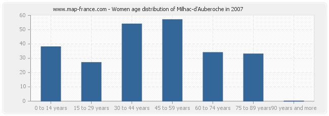 Women age distribution of Milhac-d'Auberoche in 2007