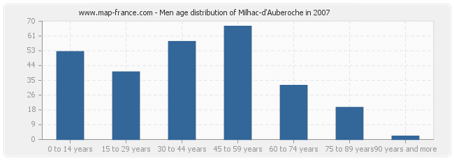 Men age distribution of Milhac-d'Auberoche in 2007