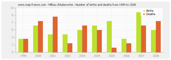 Milhac-d'Auberoche : Number of births and deaths from 1999 to 2008